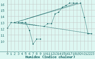 Courbe de l'humidex pour Sarzeau (56)