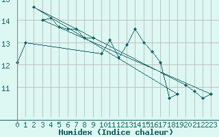 Courbe de l'humidex pour Saint-Brevin (44)