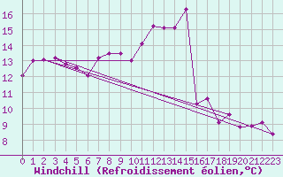 Courbe du refroidissement olien pour Bourg-Saint-Maurice (73)