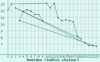 Courbe de l'humidex pour Madrid / Retiro (Esp)