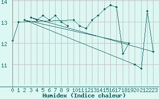 Courbe de l'humidex pour Neuchatel (Sw)