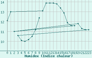 Courbe de l'humidex pour Coburg