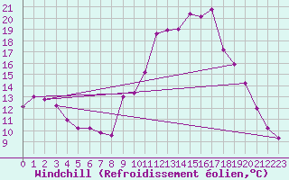 Courbe du refroidissement olien pour Montpellier (34)