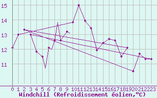 Courbe du refroidissement olien pour Leknes