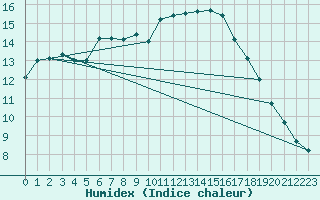 Courbe de l'humidex pour Tomtabacken