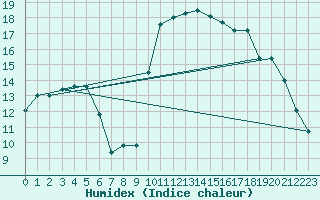 Courbe de l'humidex pour Hyres (83)