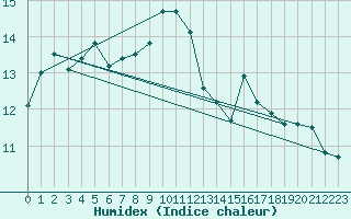 Courbe de l'humidex pour Lichtenhain-Mittelndorf