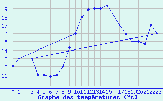 Courbe de tempratures pour Bizerte