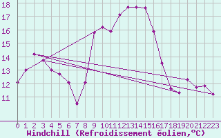 Courbe du refroidissement olien pour Sos del Rey Catlico