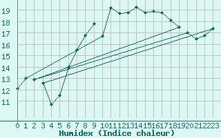 Courbe de l'humidex pour Cardinham
