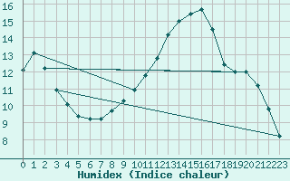 Courbe de l'humidex pour Liefrange (Lu)