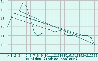 Courbe de l'humidex pour Jabbeke (Be)