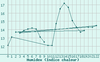 Courbe de l'humidex pour Guidel (56)