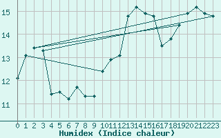 Courbe de l'humidex pour Ile d'Yeu - Saint-Sauveur (85)