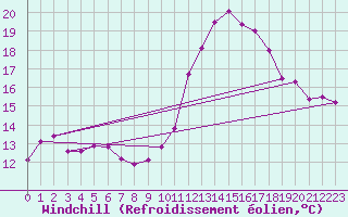 Courbe du refroidissement olien pour Gumpoldskirchen