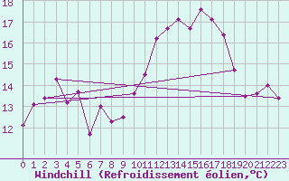 Courbe du refroidissement olien pour Lons-le-Saunier (39)
