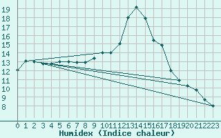 Courbe de l'humidex pour Millau (12)