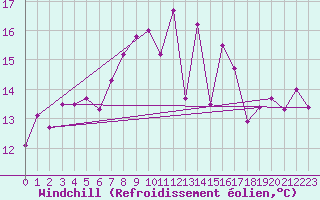 Courbe du refroidissement olien pour Nyon-Changins (Sw)