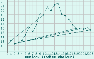 Courbe de l'humidex pour Cimetta