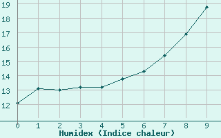 Courbe de l'humidex pour Leoben