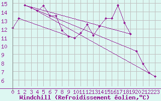 Courbe du refroidissement olien pour Landser (68)