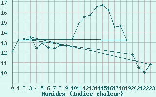 Courbe de l'humidex pour Lorient (56)