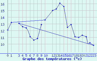 Courbe de tempratures pour Jijel Achouat