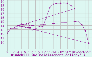 Courbe du refroidissement olien pour Chteaudun (28)
