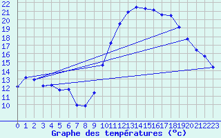Courbe de tempratures pour Saint-Jean-de-Vedas (34)