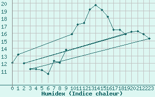 Courbe de l'humidex pour Rnenberg