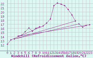 Courbe du refroidissement olien pour Pointe de Socoa (64)