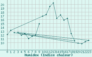 Courbe de l'humidex pour Conca (2A)