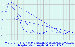 Courbe de tempratures pour Rax / Seilbahn-Bergstat