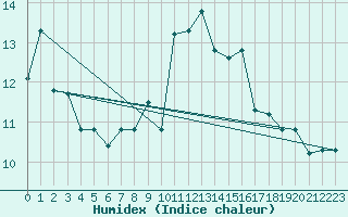 Courbe de l'humidex pour Kelibia