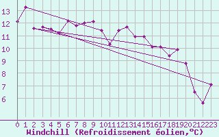 Courbe du refroidissement olien pour Fribourg (All)