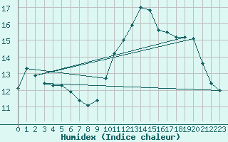 Courbe de l'humidex pour Saint-Nazaire (44)