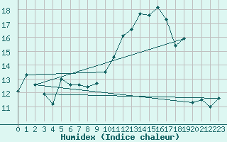 Courbe de l'humidex pour Muenchen, Flughafen