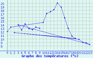 Courbe de tempratures pour Malaucne (84)