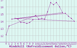Courbe du refroidissement olien pour Guret (23)