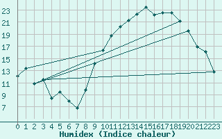 Courbe de l'humidex pour Ambrieu (01)