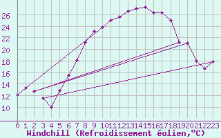 Courbe du refroidissement olien pour Aigen Im Ennstal