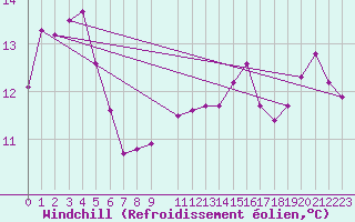 Courbe du refroidissement olien pour Cap Pertusato (2A)
