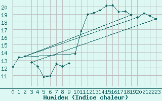 Courbe de l'humidex pour Montroy (17)