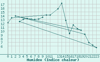 Courbe de l'humidex pour Corugea
