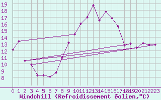 Courbe du refroidissement olien pour Alistro (2B)