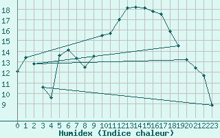 Courbe de l'humidex pour Saint-Auban (04)