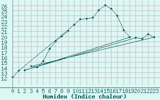 Courbe de l'humidex pour Deuselbach