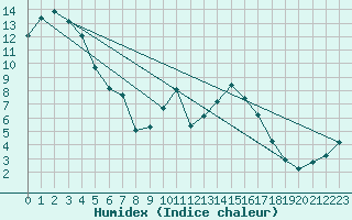 Courbe de l'humidex pour Rnenberg