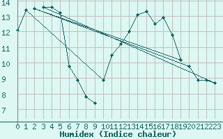 Courbe de l'humidex pour Le Luc - Cannet des Maures (83)