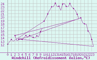Courbe du refroidissement olien pour Vitoria